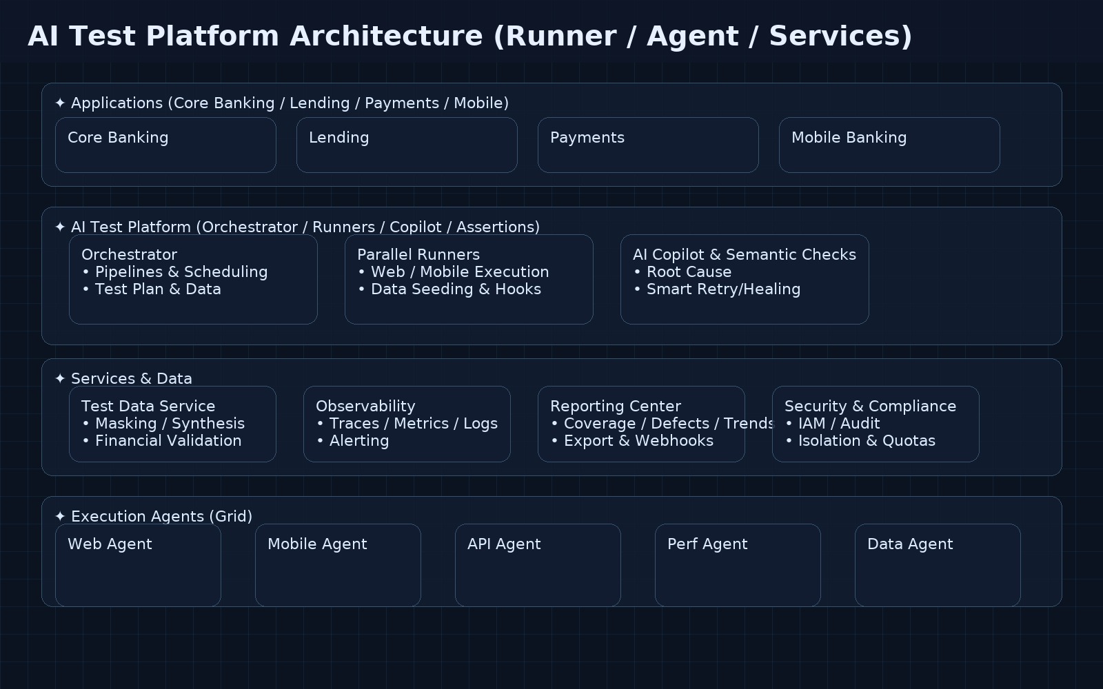 测试架构：Runner / Agent / 微服务